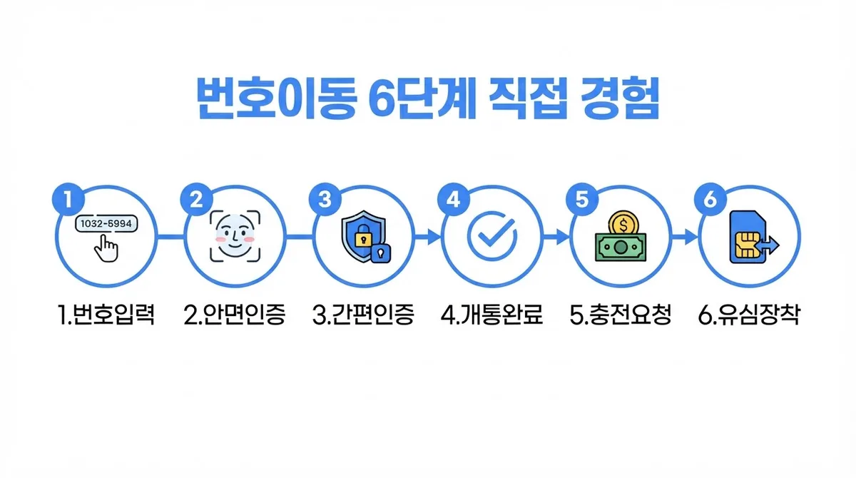 선불유심 번호이동, 유심만 바꾸면 끝이라는데 진짜일까? 직접 해본 후기