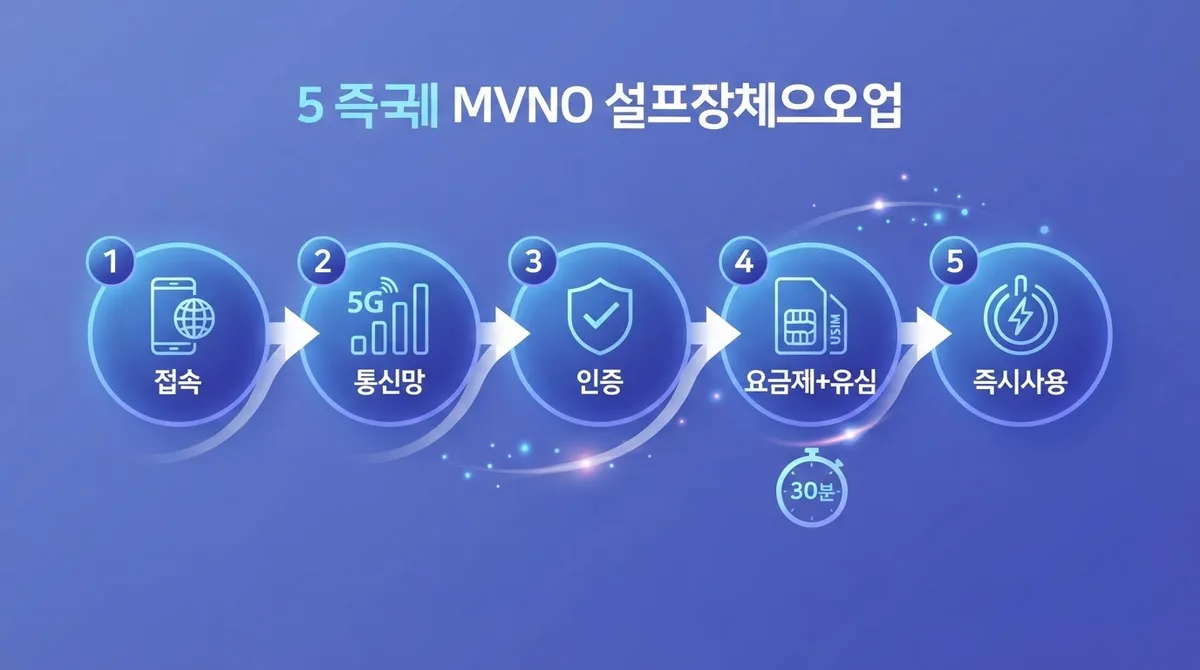 청주선불폰 2026 최신, 유심비 무료로 당일 셀프개통까지 한번에